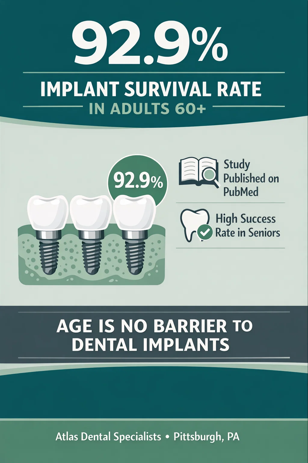 Atlas Feb Blog Graphic Implant Survival Rate