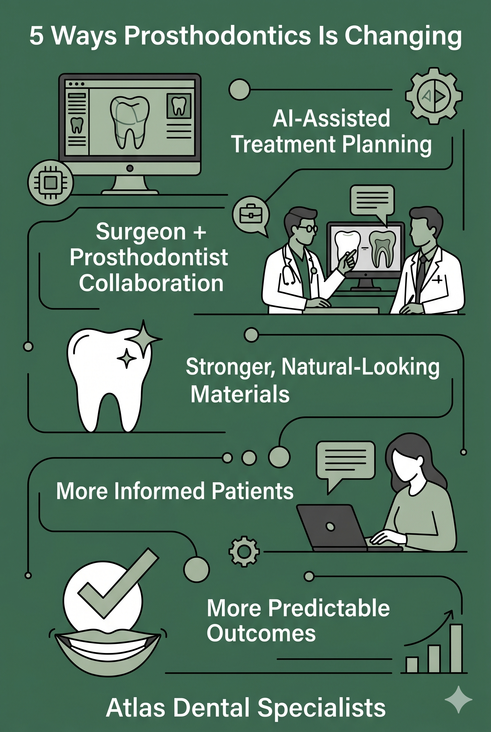 Infographic 5 Ways Prosthodontics is Chaning - Atlas Dental Specialists