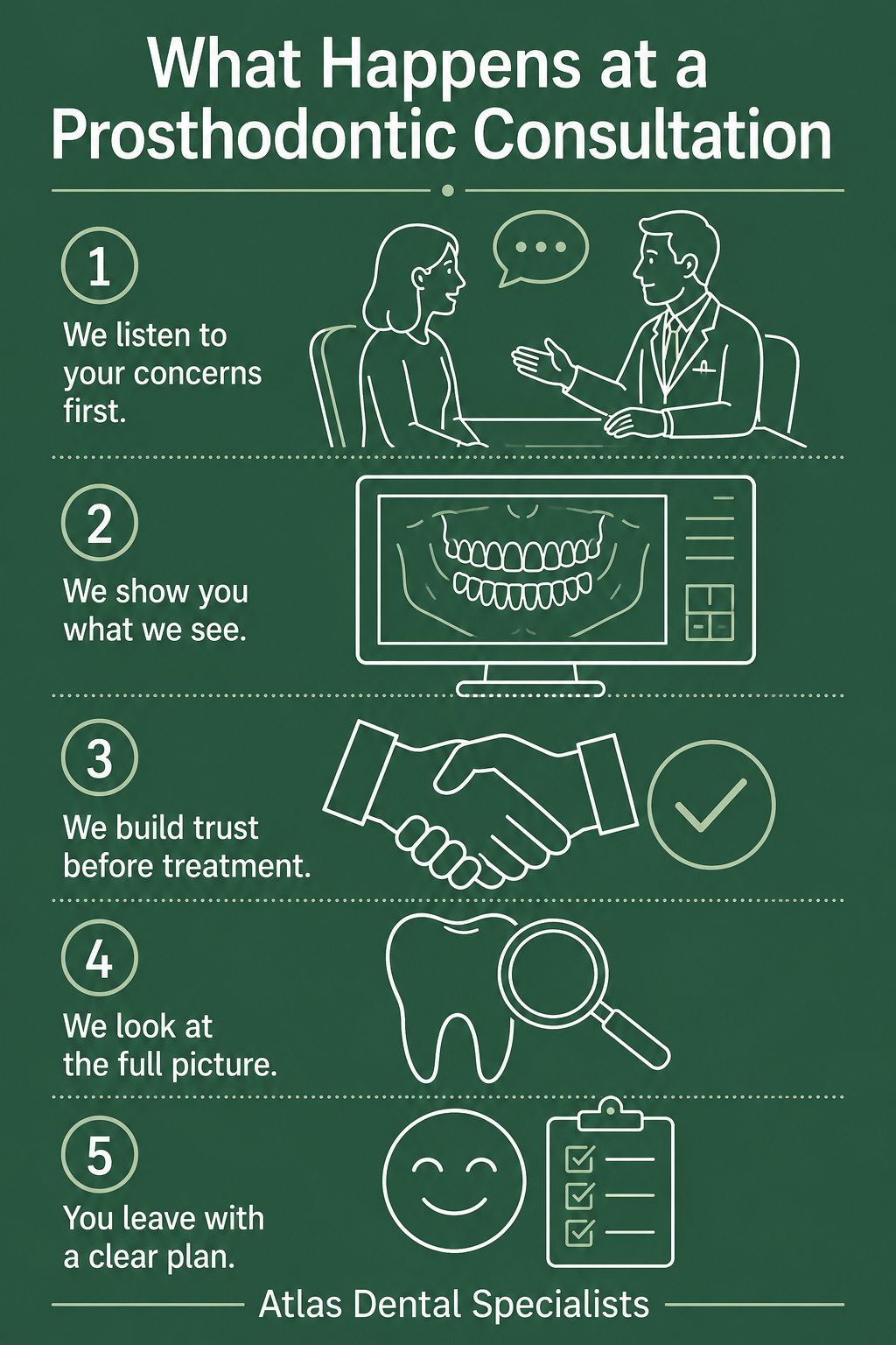 Infographic What Happens at a Prosthodontic Consulation - Atlas Dental Specialists